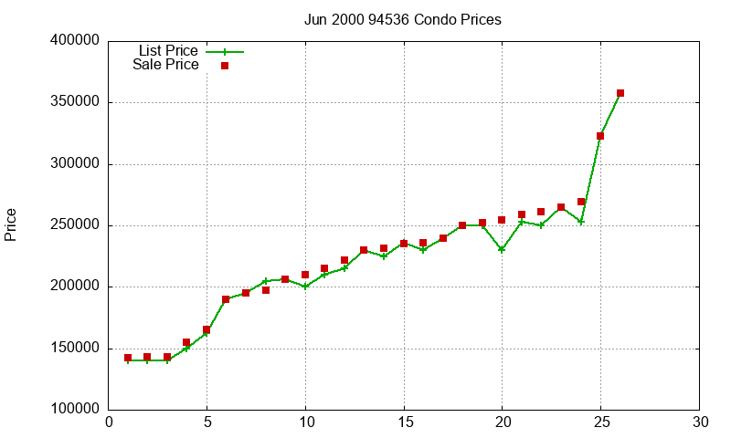 94536 Condos Just Sold 2000-06 94536 Condos Just Sold 2000-06