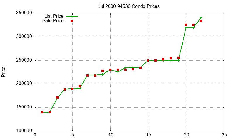 94536 Condos Just Sold 2000-07 94536 Condos Just Sold 2000-07