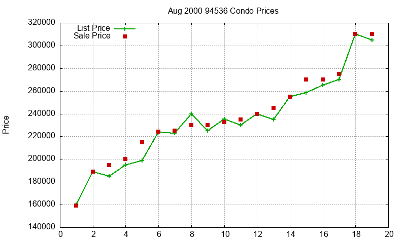 94536 Condos Just Sold 2000-08 94536 Condos Just Sold 2000-08