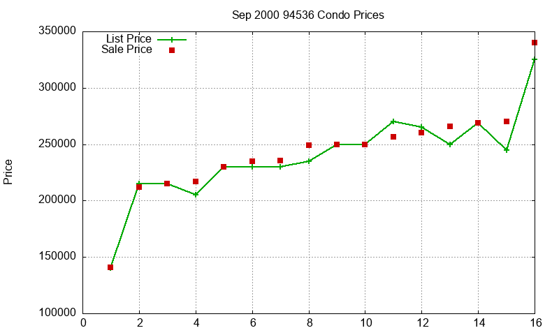 94536 Condos Just Sold 2000-09