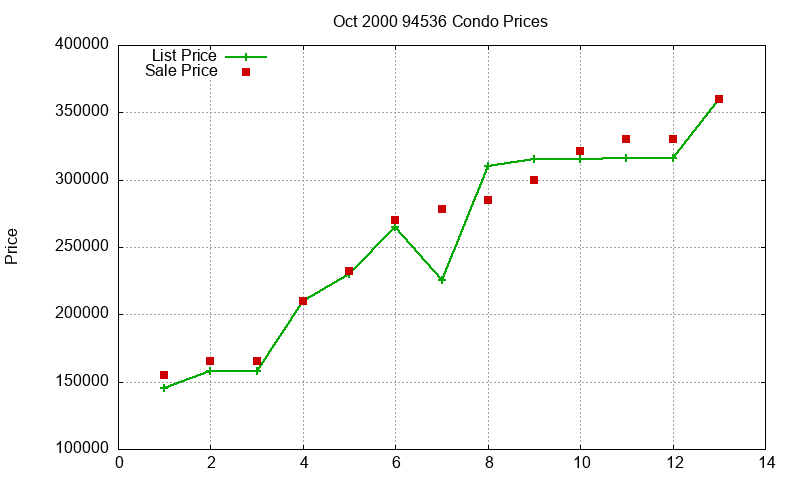 94536 Condos Just Sold 2000-10 94536 Condos Just Sold 2000-10