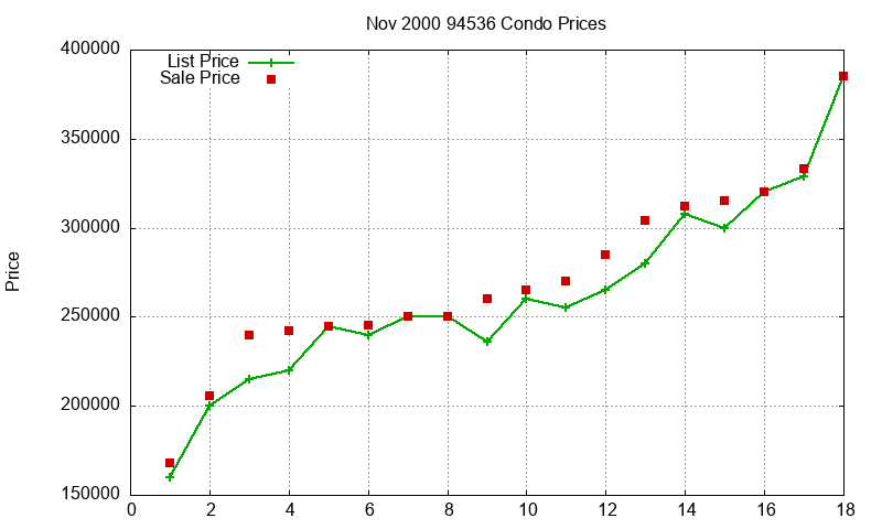 94536 Condos Just Sold 2000-11