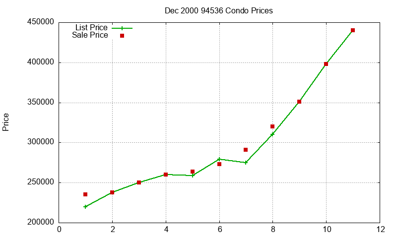 94536 Condos Just Sold 2000-12