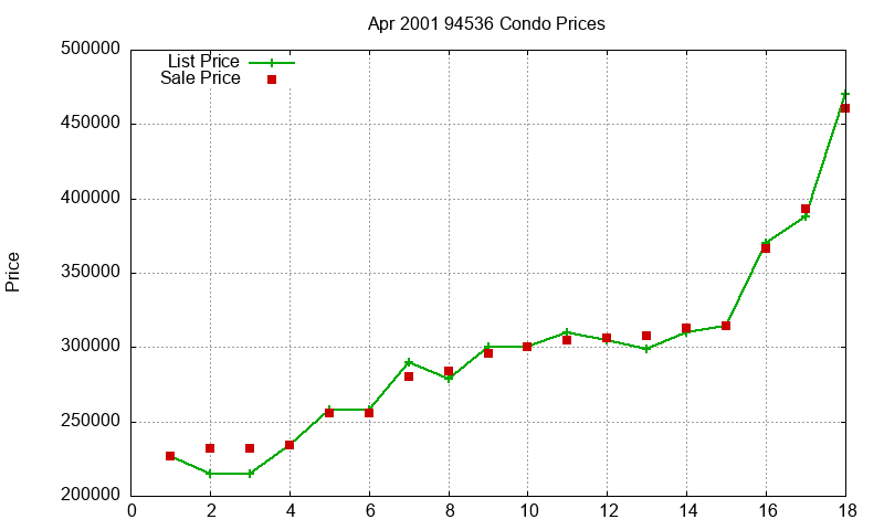 94536 Condos Just Sold 2001-04