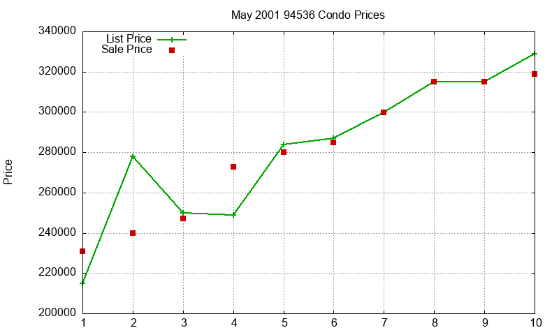 94536 Condos Just Sold 2001-05 94536 Condos Just Sold 2001-05