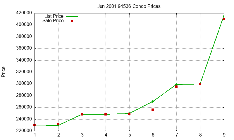 94536 Condos Just Sold 2001-06 94536 Condos Just Sold 2001-06