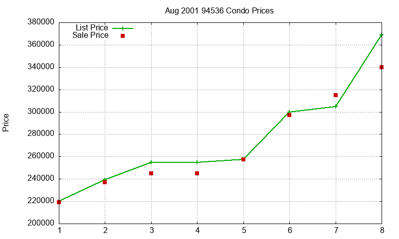 94536 Condos Just Sold 2001-08
