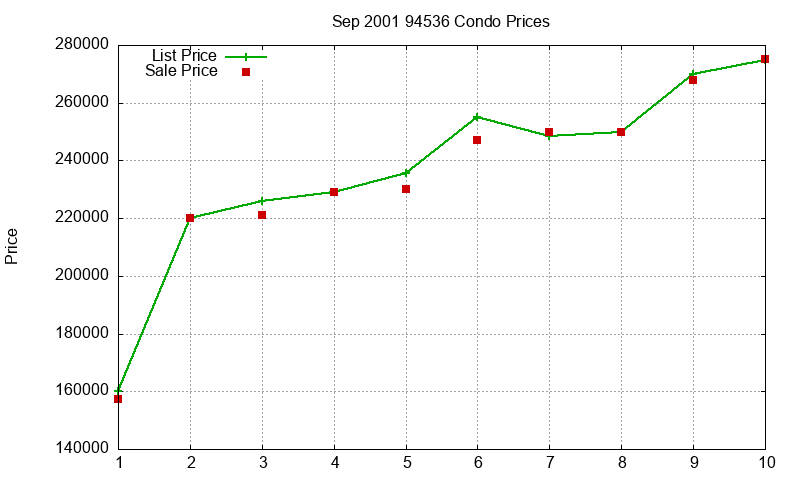 94536 Condos Just Sold 2001-09 94536 Condos Just Sold 2001-09