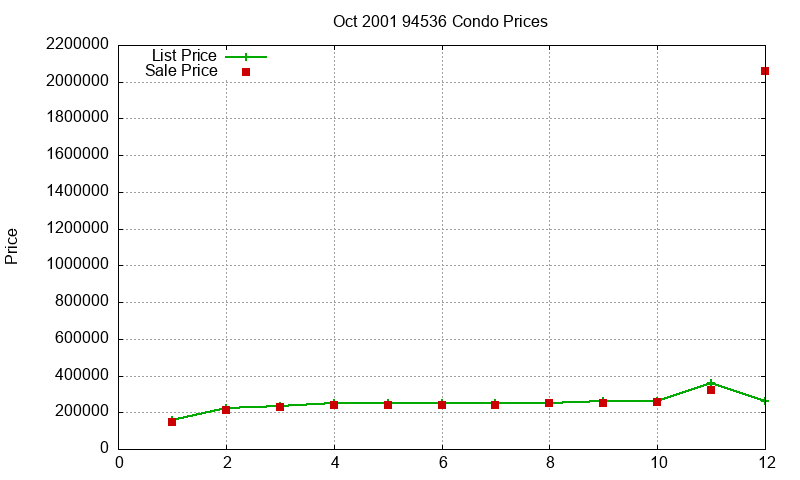 94536 Condos Just Sold 2001-10 94536 Condos Just Sold 2001-10