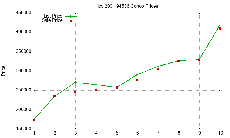 94536 Condos Just Sold 2001-11