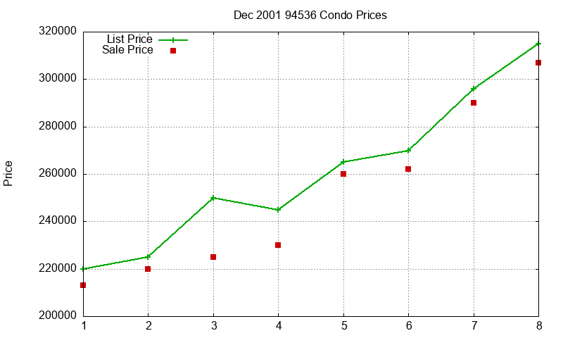 94536 Condos Just Sold 2001-12