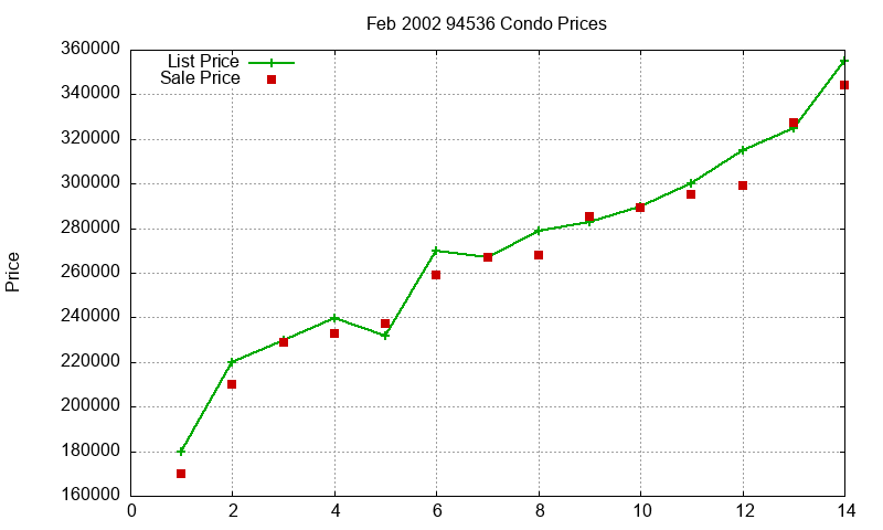94536 Condos Just Sold 2002-02