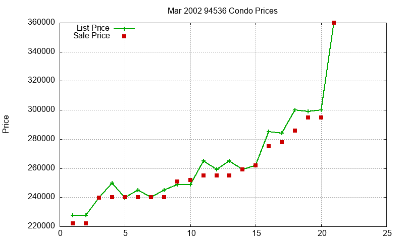 94536 Condos Just Sold 2002-03