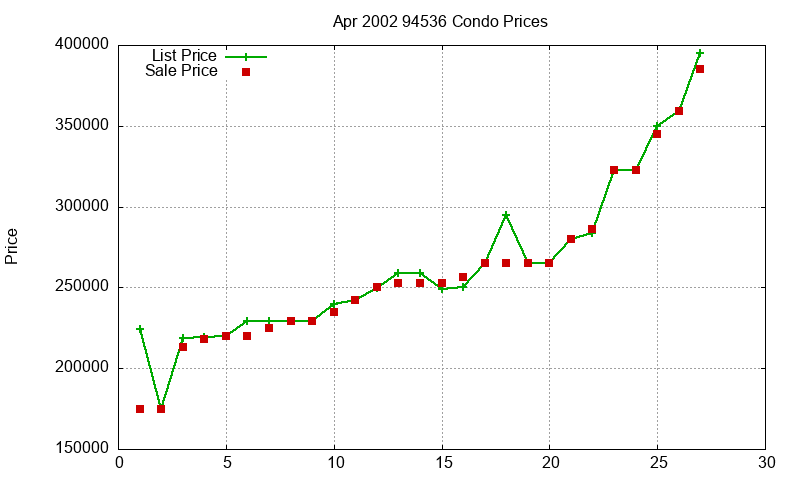 94536 Condos Just Sold 2002-04 94536 Condos Just Sold 2002-04