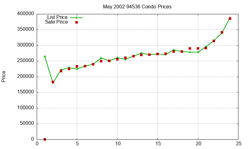 94536 Condos Just Sold 2002-05