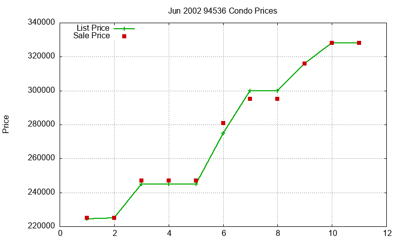 94536 Condos Just Sold 2002-06 94536 Condos Just Sold 2002-06
