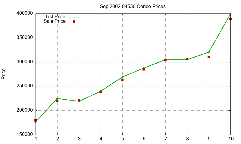 94536 Condos Just Sold 2002-09