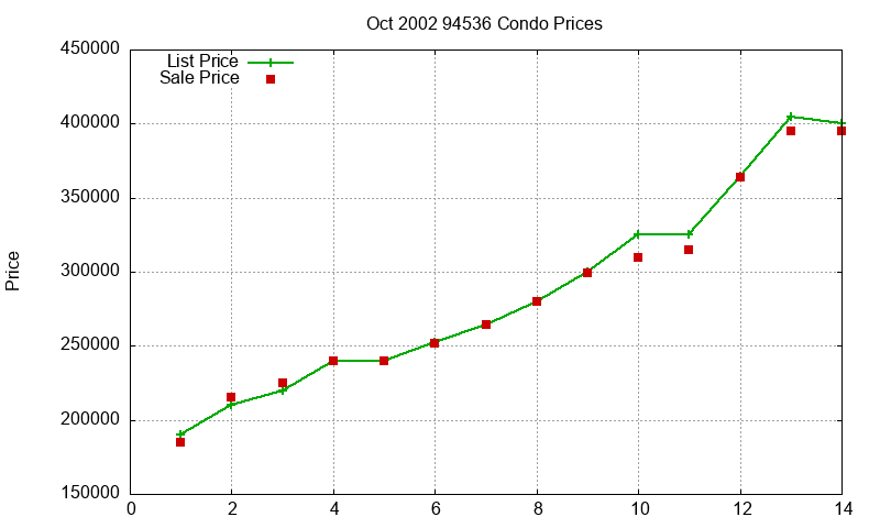 94536 Condos Just Sold 2002-10