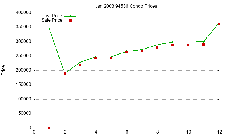 94536 Condos Just Sold 2003-01