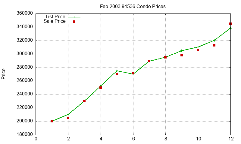 94536 Condos Just Sold 2003-02 94536 Condos Just Sold 2003-02
