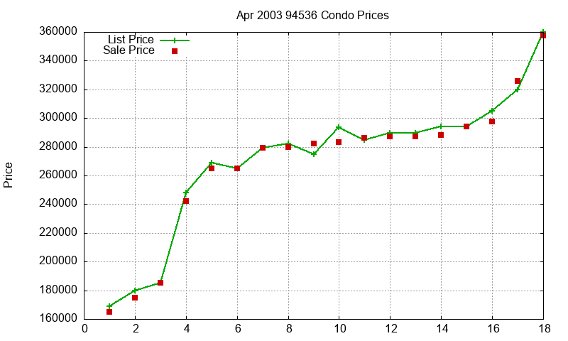 94536 Condos Just Sold 2003-04 94536 Condos Just Sold 2003-04