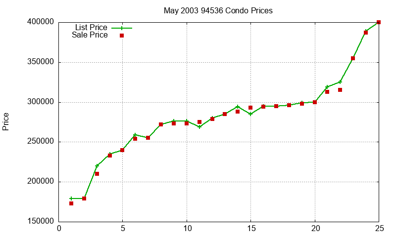 94536 Condos Just Sold 2003-05 94536 Condos Just Sold 2003-05