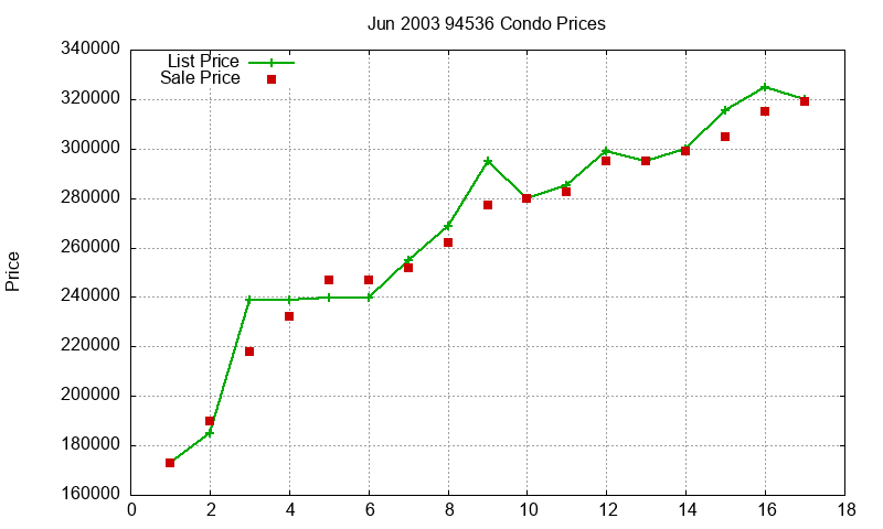 94536 Condos Just Sold 2003-06
