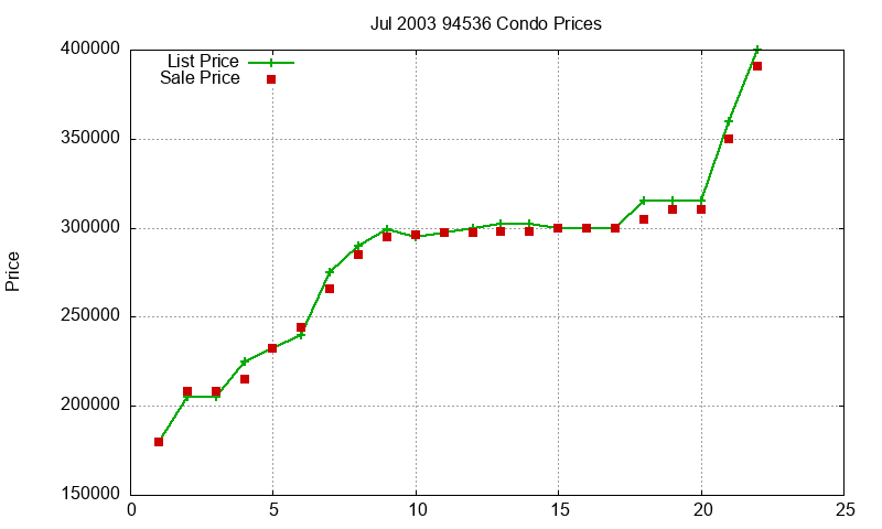 94536 Condos Just Sold 2003-07 94536 Condos Just Sold 2003-07