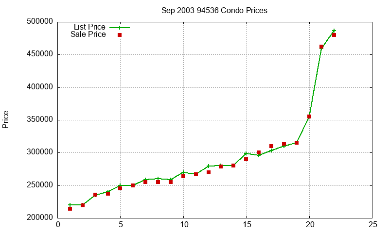 94536 Condos Just Sold 2003-09 94536 Condos Just Sold 2003-09