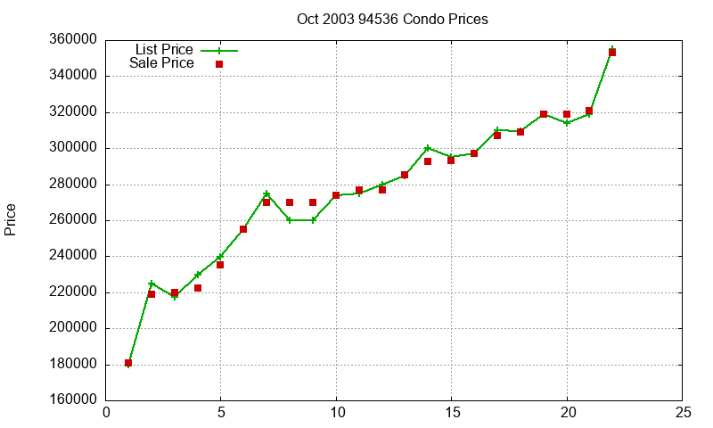 94536 Condos Just Sold 2003-10 94536 Condos Just Sold 2003-10