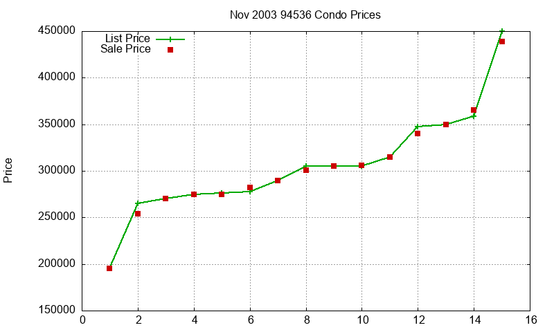 94536 Condos Just Sold 2003-11