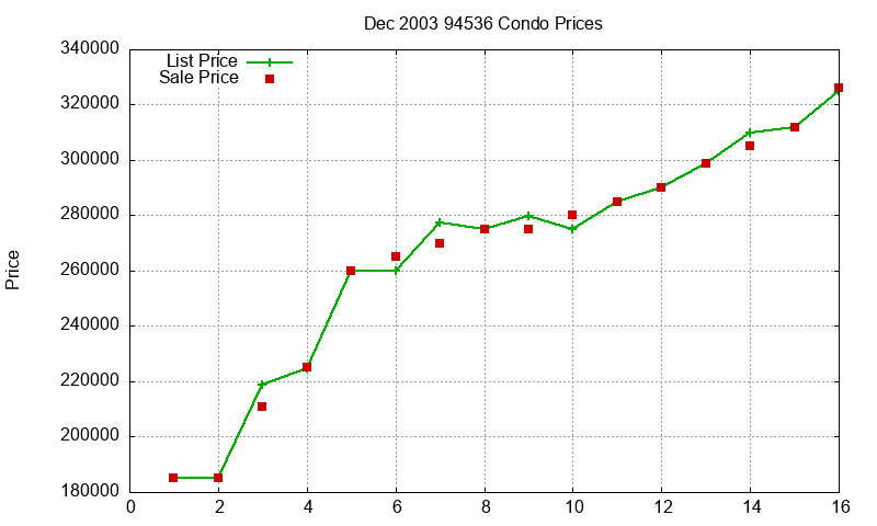 94536 Condos Just Sold 2003-12 94536 Condos Just Sold 2003-12