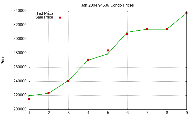 94536 Condos Just Sold 2004-01 94536 Condos Just Sold 2004-01