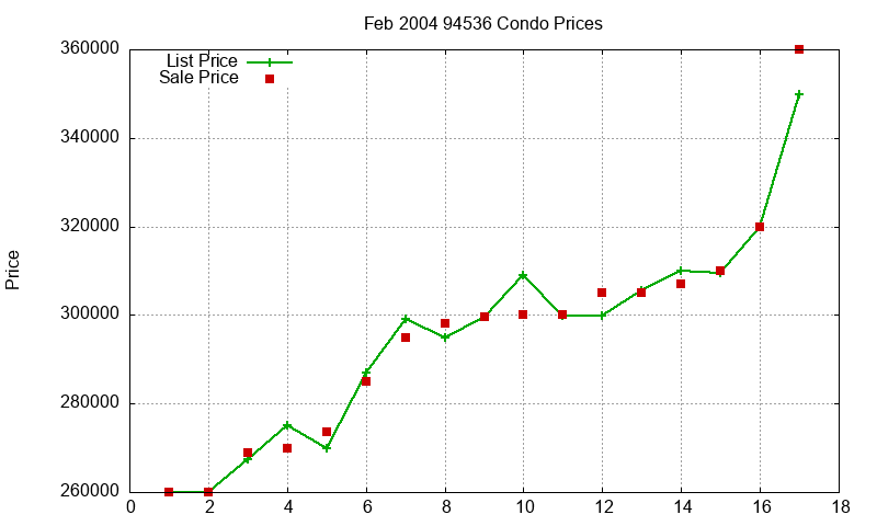 94536 Condos Just Sold 2004-02 94536 Condos Just Sold 2004-02