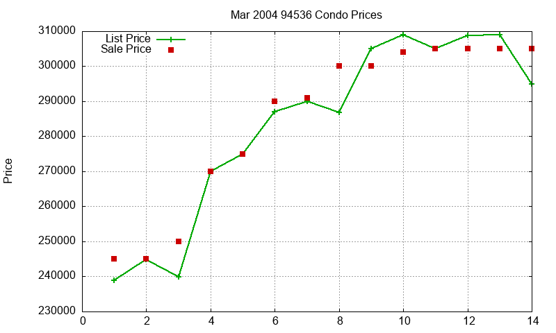 94536 Condos Just Sold 2004-03
