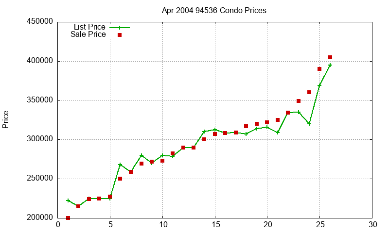 94536 Condos Just Sold 2004-04
