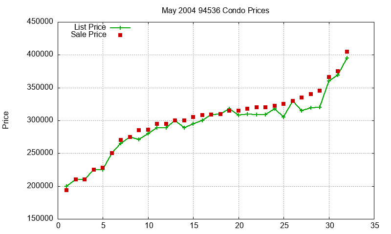 94536 Condos Just Sold 2004-05