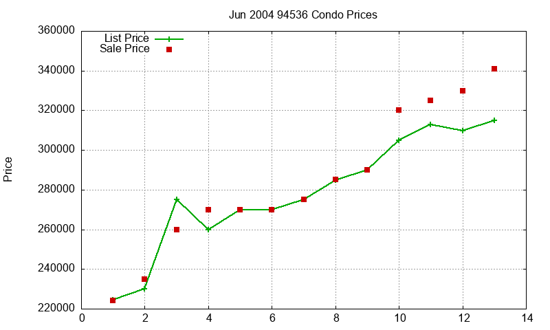 94536 Condos Just Sold 2004-06 94536 Condos Just Sold 2004-06