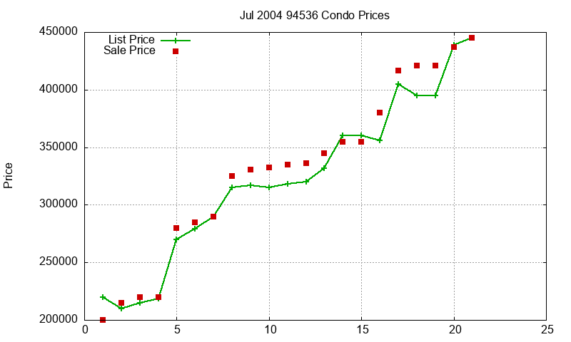 94536 Condos Just Sold 2004-07 94536 Condos Just Sold 2004-07