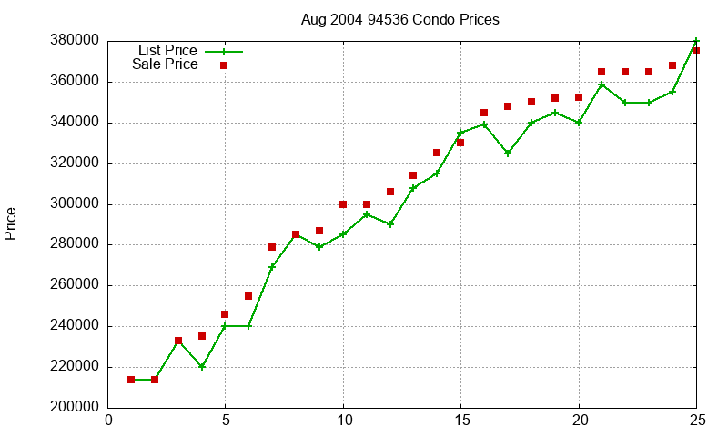 94536 Condos Just Sold 2004-08 94536 Condos Just Sold 2004-08