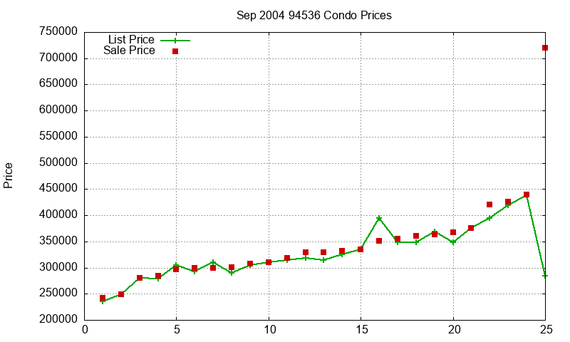 94536 Condos Just Sold 2004-09 94536 Condos Just Sold 2004-09