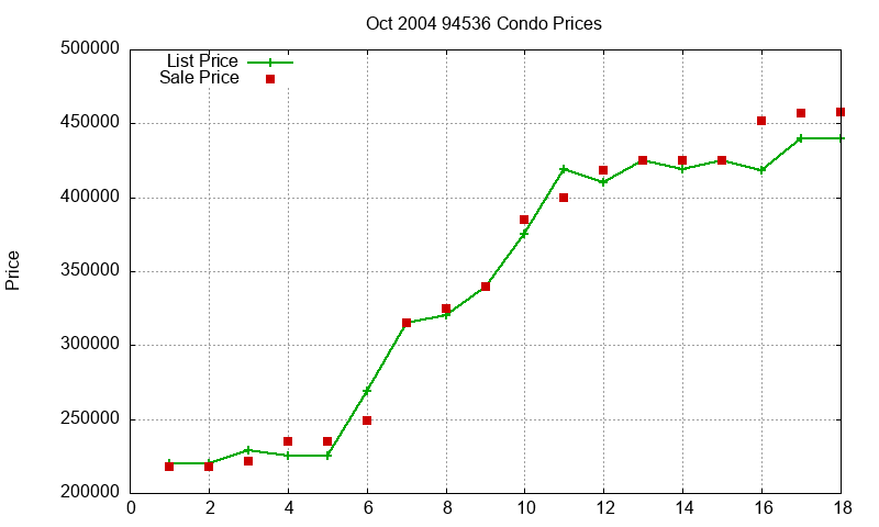94536 Condos Just Sold 2004-10