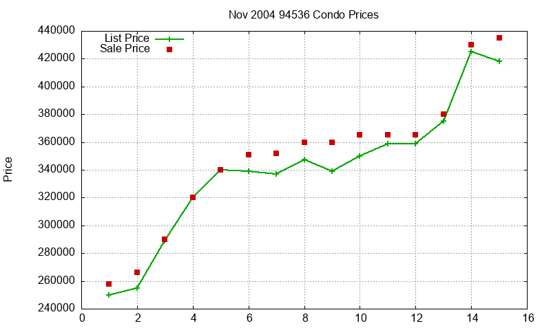 94536 Condos Just Sold 2004-11 94536 Condos Just Sold 2004-11