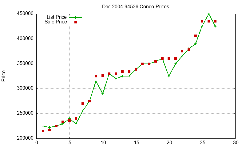 94536 Condos Just Sold 2004-12