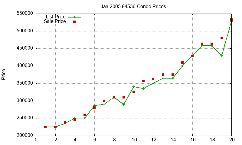 94536 Condos Just Sold 2005-01