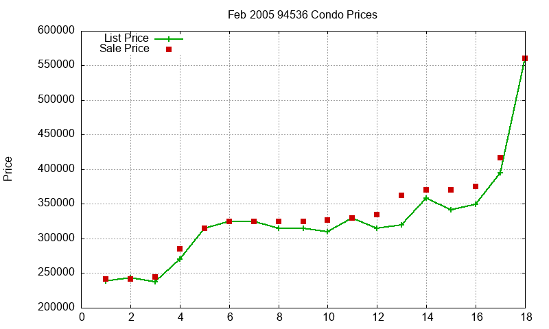 94536 Condos Just Sold 2005-02