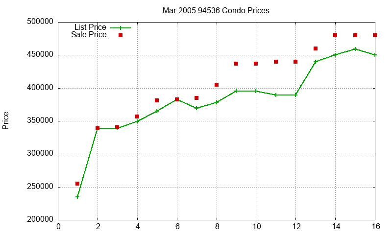 94536 Condos Just Sold 2005-03
