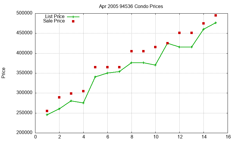 94536 Condos Just Sold 2005-04