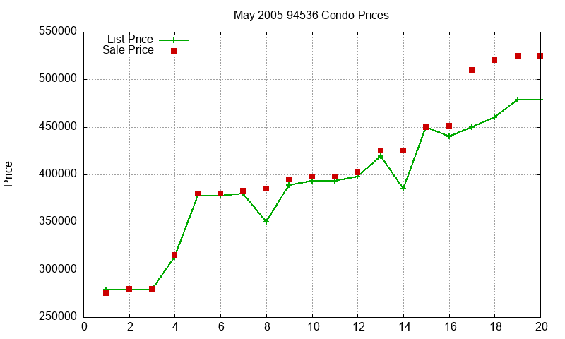 94536 Condos Just Sold 2005-05 94536 Condos Just Sold 2005-05