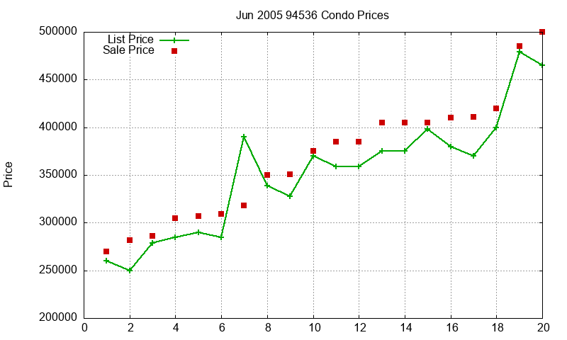 94536 Condos Just Sold 2005-06